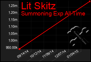 Total Graph of Lit Skitz