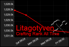 Total Graph of Litagotyven
