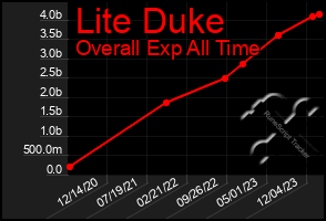 Total Graph of Lite Duke