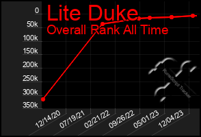 Total Graph of Lite Duke