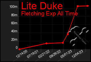 Total Graph of Lite Duke