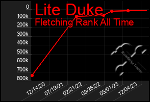 Total Graph of Lite Duke