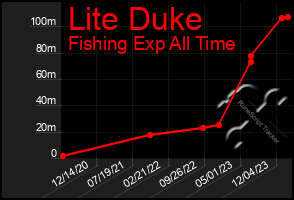 Total Graph of Lite Duke