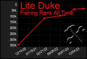 Total Graph of Lite Duke