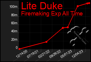 Total Graph of Lite Duke