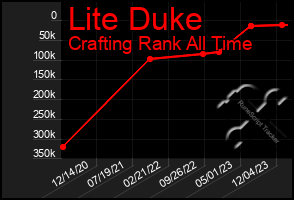 Total Graph of Lite Duke