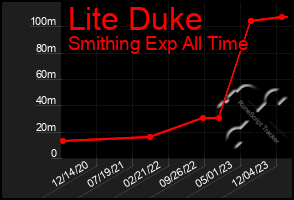 Total Graph of Lite Duke