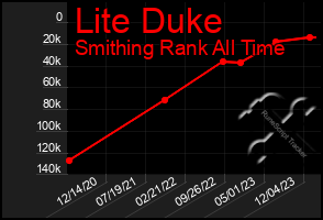 Total Graph of Lite Duke