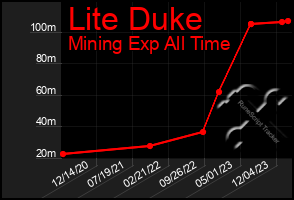 Total Graph of Lite Duke