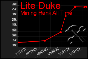 Total Graph of Lite Duke