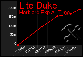 Total Graph of Lite Duke