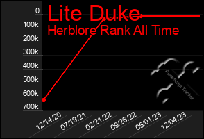 Total Graph of Lite Duke