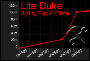 Total Graph of Lite Duke