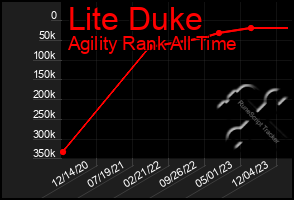 Total Graph of Lite Duke