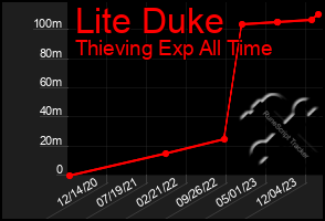 Total Graph of Lite Duke