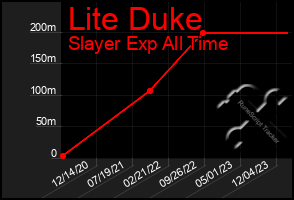 Total Graph of Lite Duke