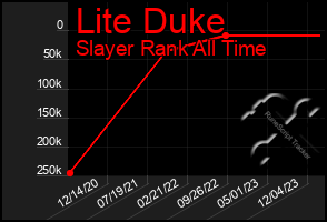 Total Graph of Lite Duke