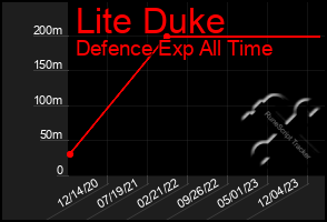 Total Graph of Lite Duke