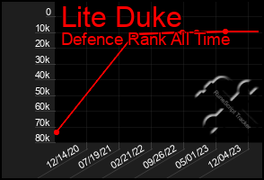 Total Graph of Lite Duke