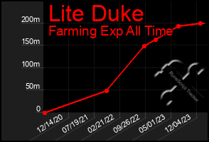 Total Graph of Lite Duke