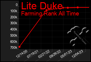 Total Graph of Lite Duke