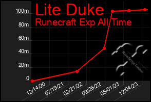 Total Graph of Lite Duke