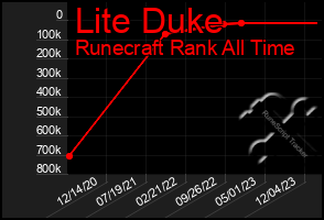 Total Graph of Lite Duke