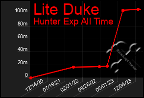 Total Graph of Lite Duke