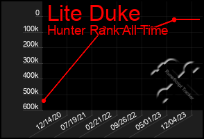 Total Graph of Lite Duke