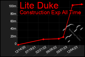 Total Graph of Lite Duke