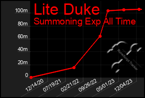 Total Graph of Lite Duke