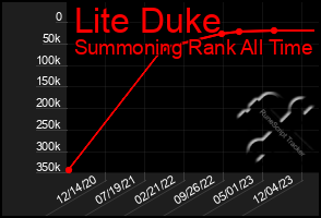 Total Graph of Lite Duke