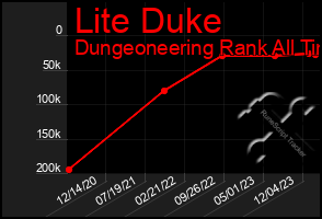 Total Graph of Lite Duke