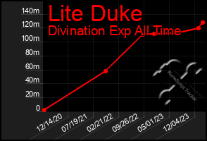 Total Graph of Lite Duke