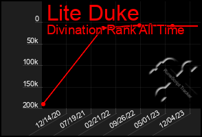 Total Graph of Lite Duke