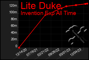 Total Graph of Lite Duke