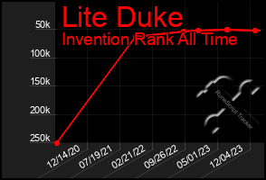 Total Graph of Lite Duke