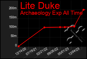 Total Graph of Lite Duke