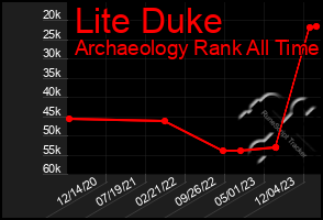 Total Graph of Lite Duke