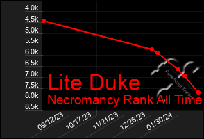 Total Graph of Lite Duke