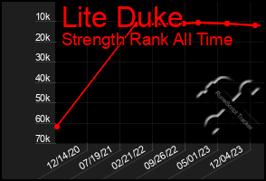 Total Graph of Lite Duke