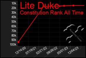 Total Graph of Lite Duke