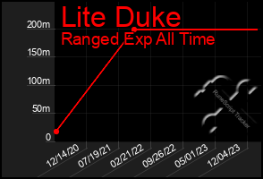 Total Graph of Lite Duke