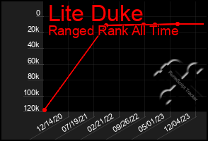 Total Graph of Lite Duke