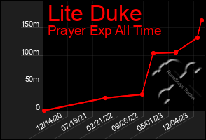 Total Graph of Lite Duke