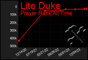 Total Graph of Lite Duke