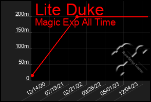 Total Graph of Lite Duke