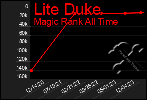 Total Graph of Lite Duke