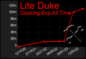 Total Graph of Lite Duke