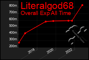 Total Graph of Literalgod68